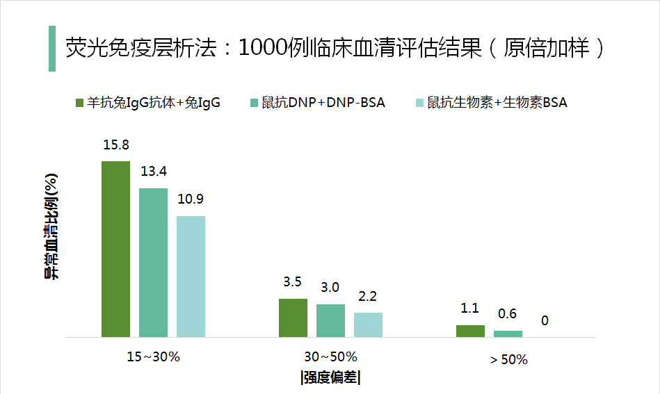 04 生物素实验图表.png