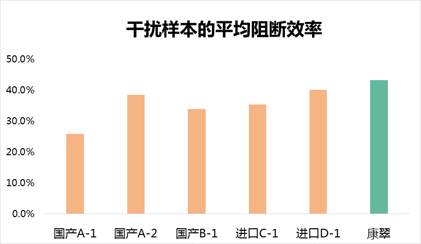 06 干扰样本的平均阻断效率.png