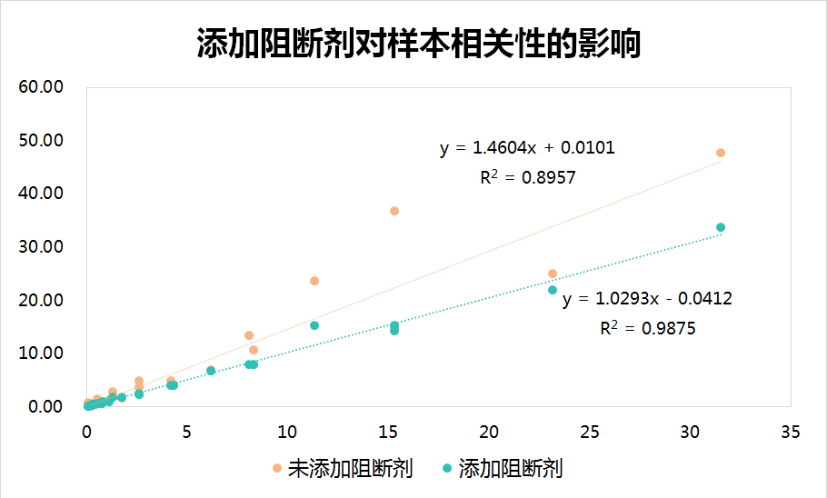07 添加阻断剂对样本相关性的影响.png